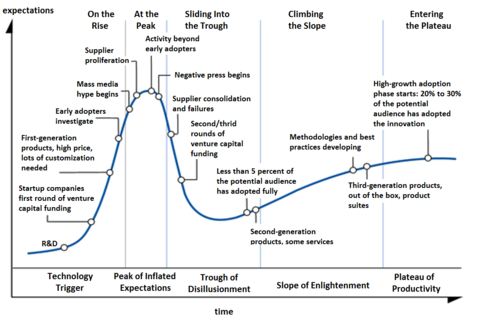 480px-Hype-Cycle-General