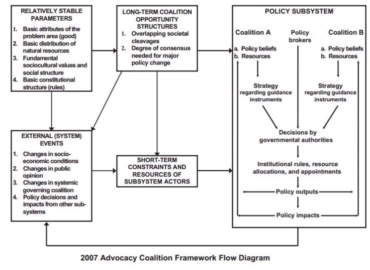 advocacy coalition framework from cairney website
